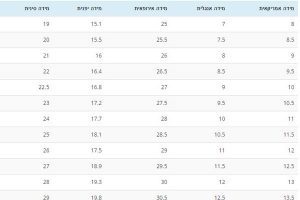 Read more about the article שימושי: המרת מידות נעליים